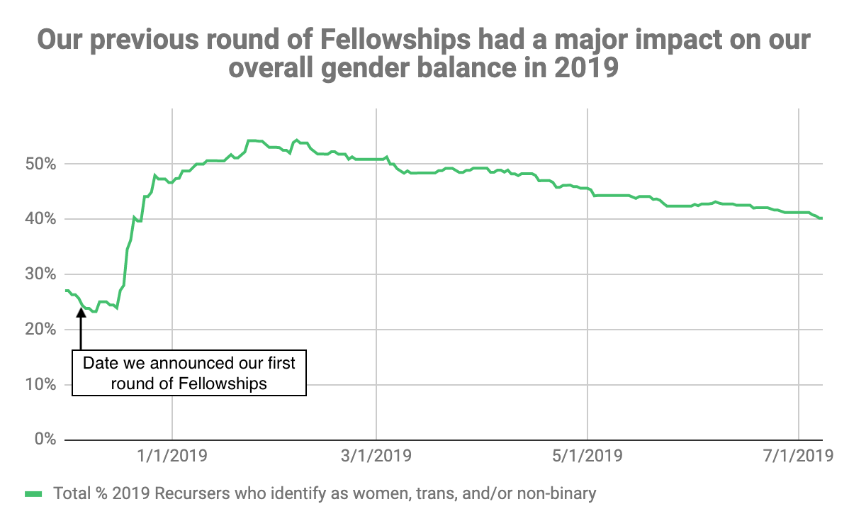 Our previous round of Fellowships had a major impact on our overall gender balance in 2019